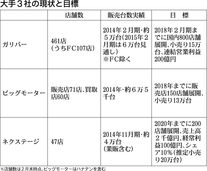 連載 全国展開の野望 中古車大手の戦略 上 強気の計画