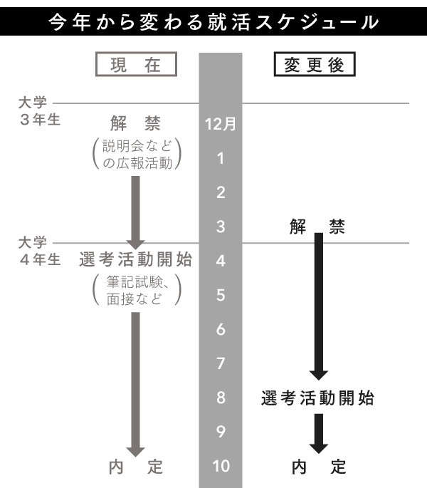 就活スケジュール