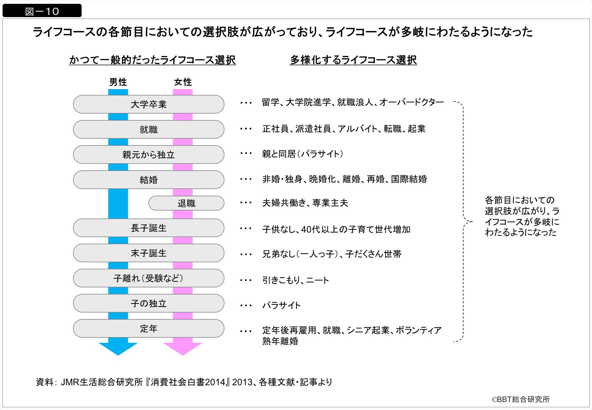 パラサイト パウチ 生涯独身 多様化するライフコースの理想と現実