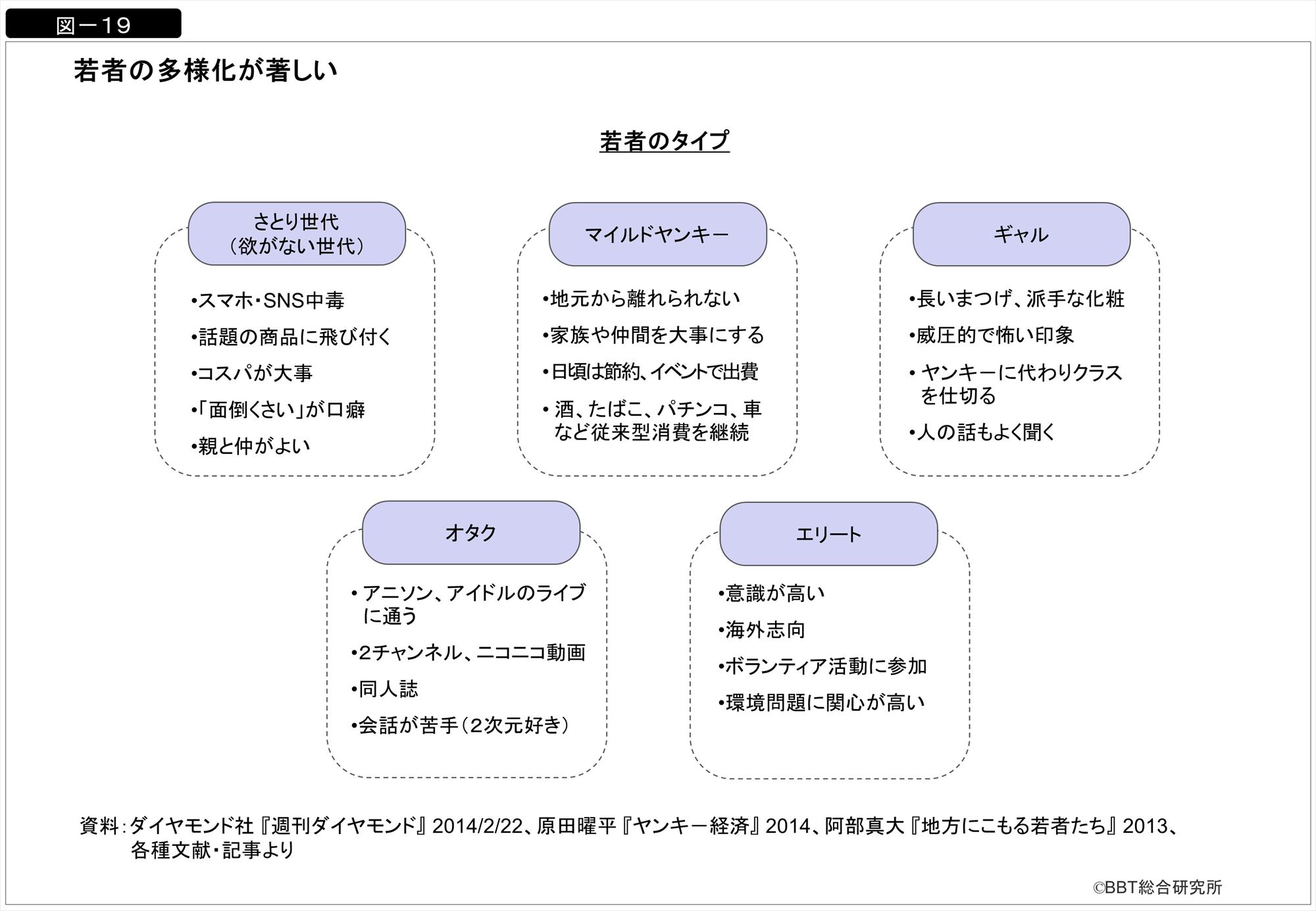 今の若者のタイプは 大きく5つに分けられる