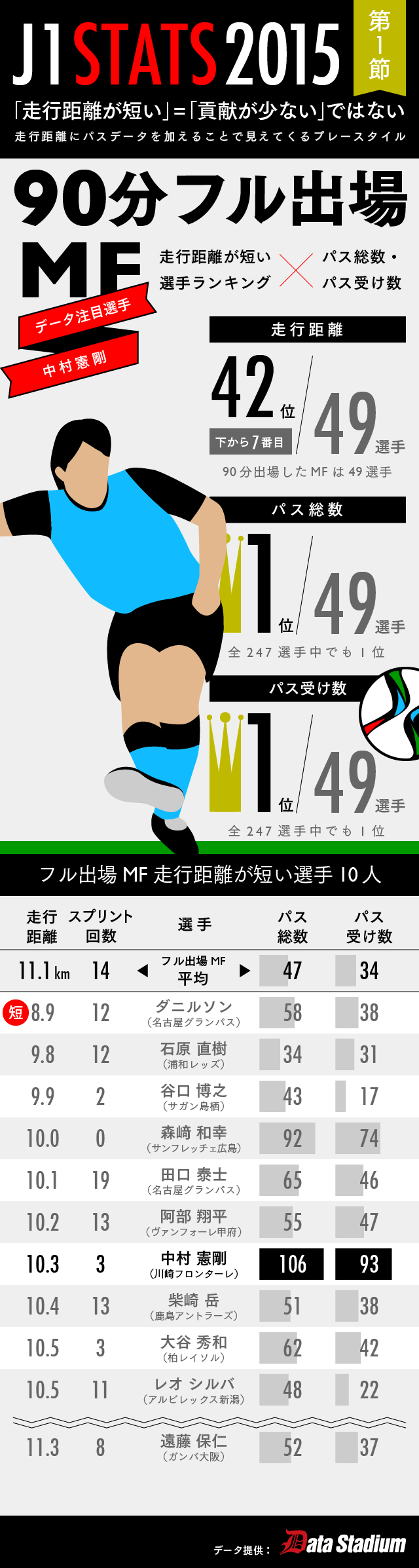 0956【マスター】J1節STATS_20150314-01