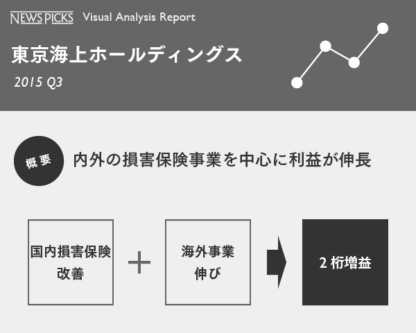 ビジュアルレポートで見る東京海上ホールディングス最新決算