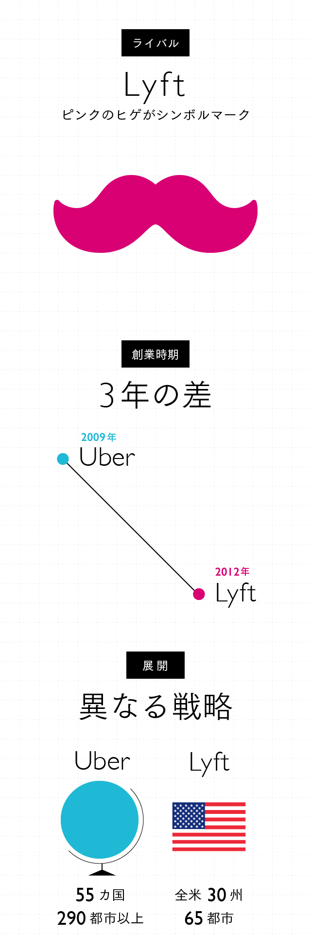 Vol.10】Uberを脅かす、競合プラットフォームの実力