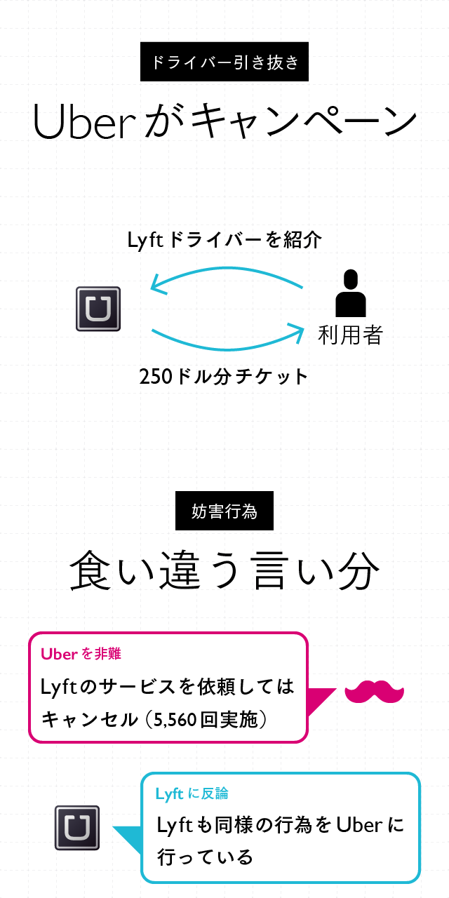 Vol.10】Uberを脅かす、競合プラットフォームの実力