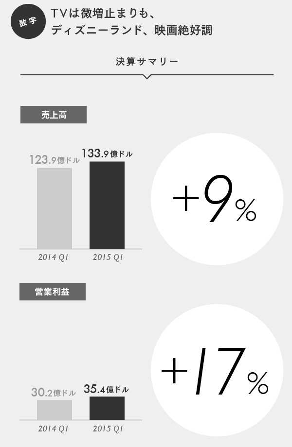 ビジュアルレポートで見るウォルト ディズニー最新決算