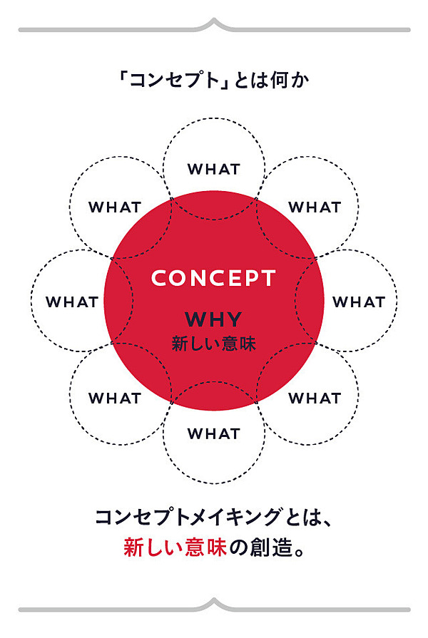 納得】弱いアイデアには「コンセプトの力」が足りてない