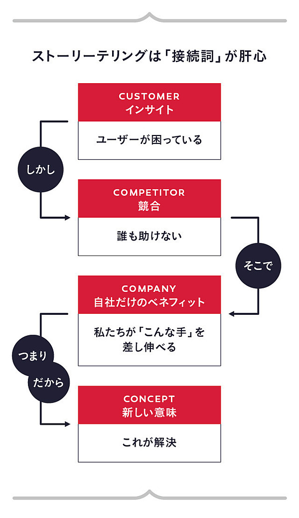 納得】弱いアイデアには「コンセプトの力」が足りてない