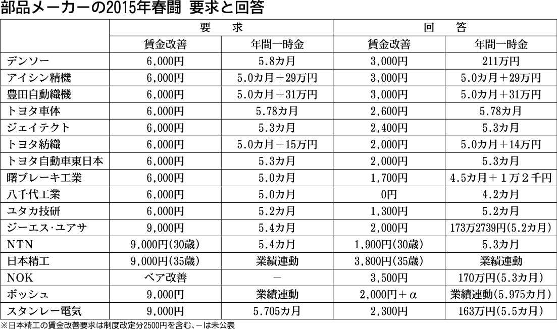 ２０１５自動車春闘 部品大手 昨年上回るベア