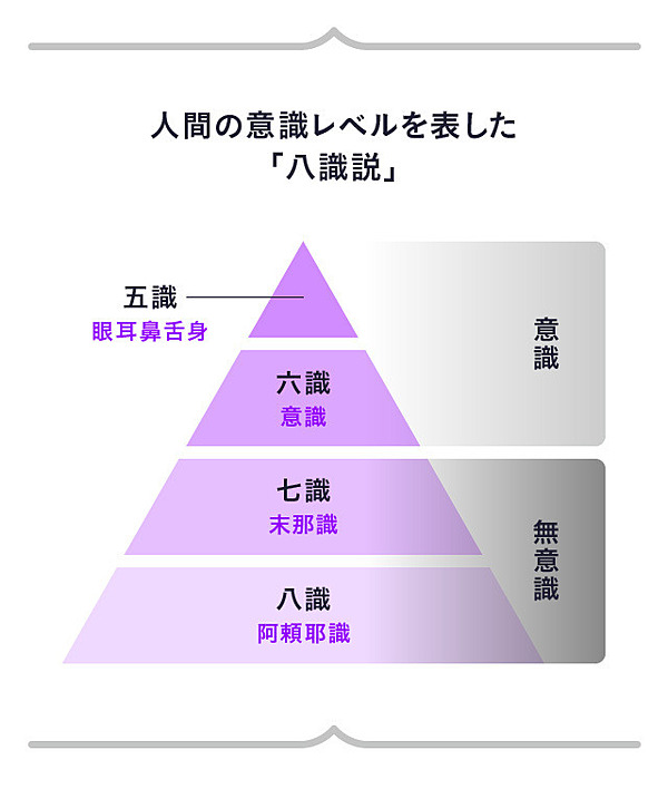 仏教における阿頼耶識の意味と役割 - Genspark 仏教における阿頼耶識の意味と役割 - Genspark