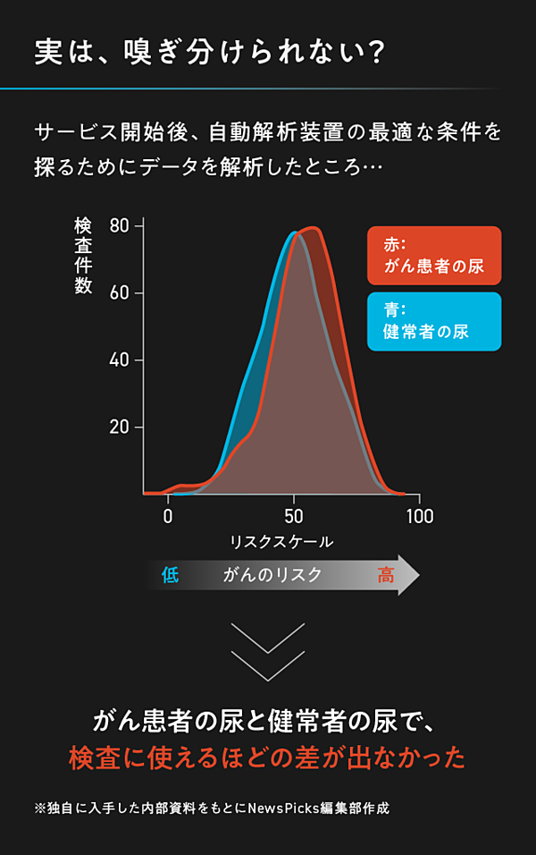 スクープ】世界初の「線虫がん検査」、衝撃の実態