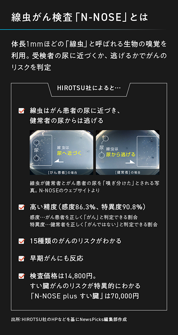 スクープ】世界初の「線虫がん検査」、衝撃の実態