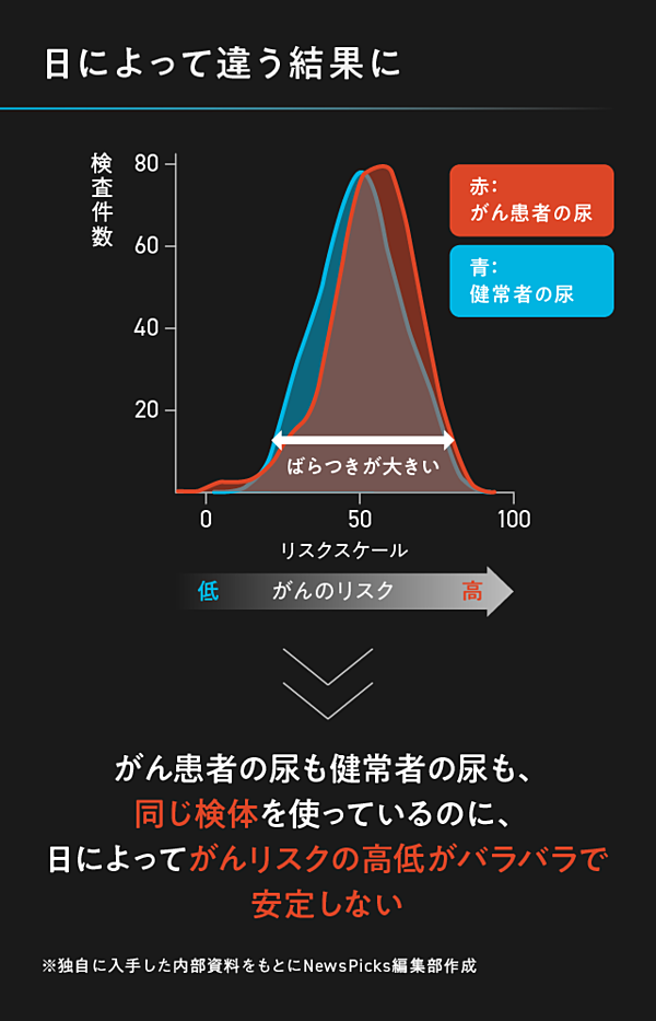 【スクープ】世界初の「線虫がん検査」、衝撃の実態