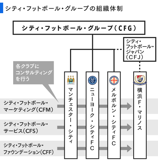 シティフットボールグループの組織体制