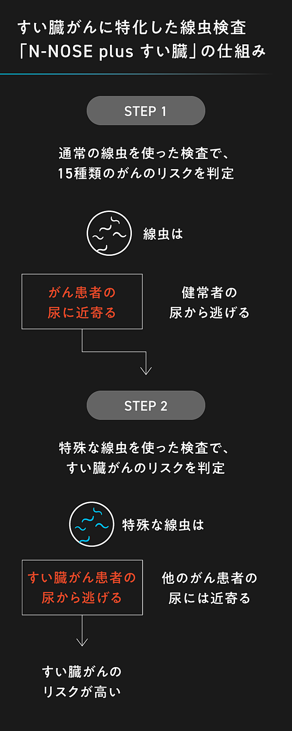 解説】公表資料からわかる「線虫がん検査」の不可解さ