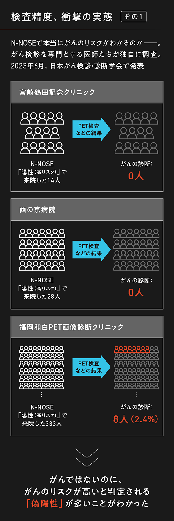 データで見る】線虫がん検査「N-NOSE」は偽陽性・偽陰性が多い？衝撃の学会発表と、内部資料の図はこちら