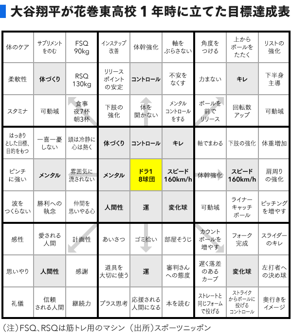 大谷を怪物にした花巻東高校の 目標達成用紙