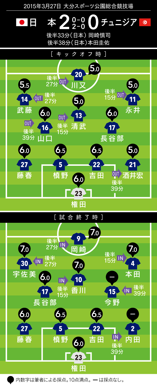 本田圭佑がいつもの本田であった理由