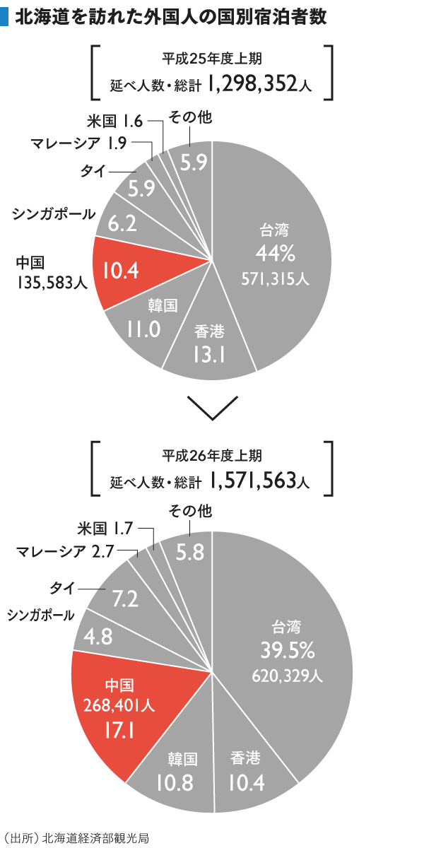 図3_北海道を訪れた外国人数