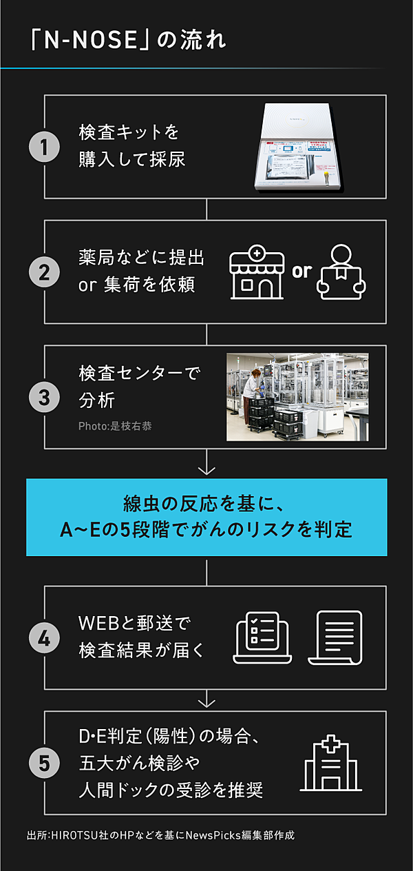 続報】線虫検査は有効か。全国のPET施設を対象に調査開始