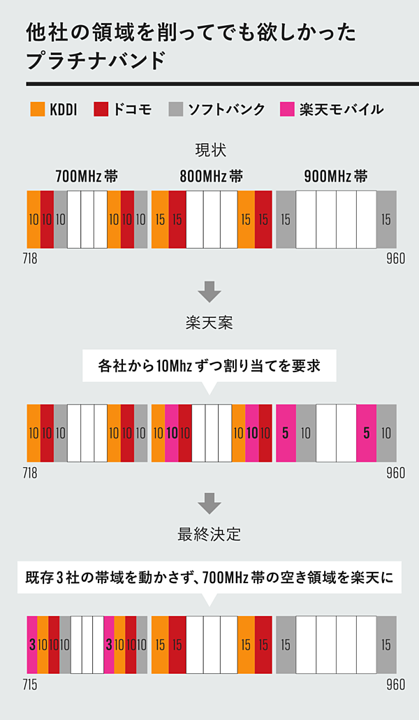 2分理解】楽天がゲット「プラチナバンド」は何がスゴいの？