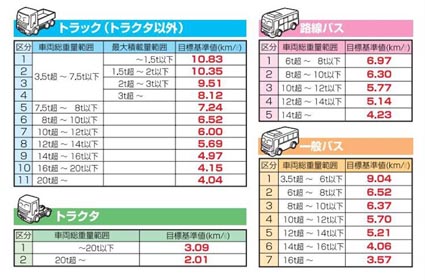 政府 重量車の次期燃費基準検討 トップランナー方式踏襲