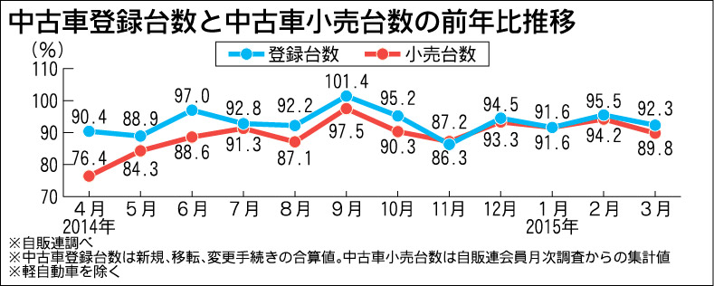 自販連 中古車小売り前年比推移を初公表 取引全体より小売り苦戦