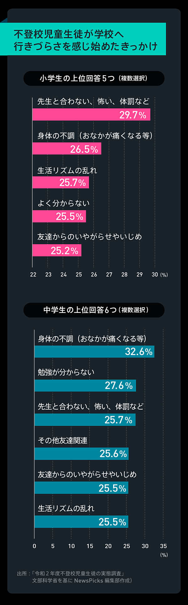 30万人】10年で2.6倍、増え続ける不登校には科学が必要だ