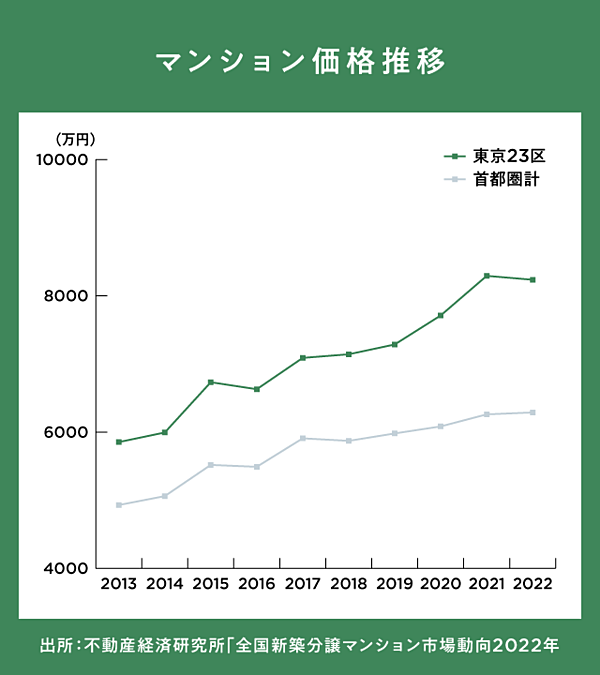 高騰する市場。東京のマンションづくりはこう変わる