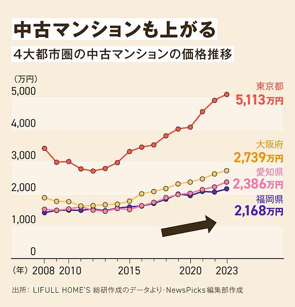 超図解】不動産は「どこまで上がる」のか