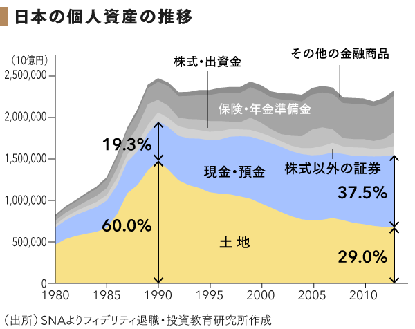 土地神話 から 現金神話 へ 次なる日本人資産の流入先は