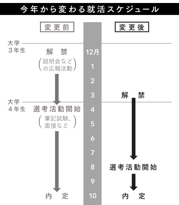 就活 後ろ倒し で広がる 7つの大格差 とは