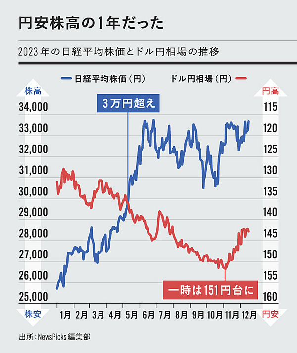徹底予想】円安160円、株価4万円も？2024年相場はこうなる