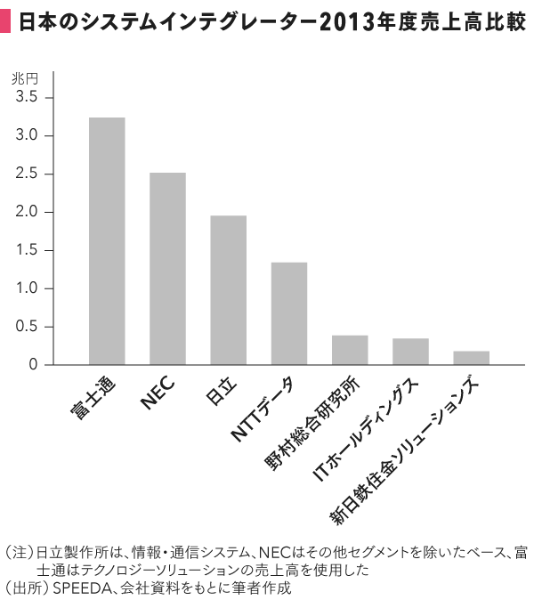 10年でsi業界は激変する 注目は 楽天 ゲーム フィンテック