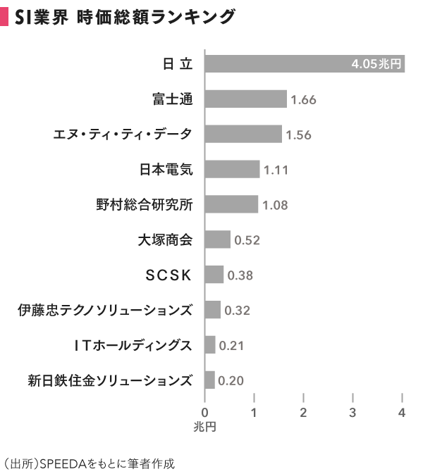 10年でsi業界は激変する 注目は 楽天 ゲーム フィンテック