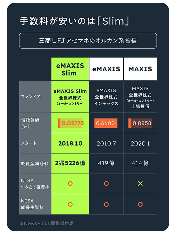 熾烈】三菱UFJ vs 楽天 vs SBI「オルカン競争」がアツい 熾烈】三菱UFJ vs 楽天 vs SBI「オルカン競争」がアツい