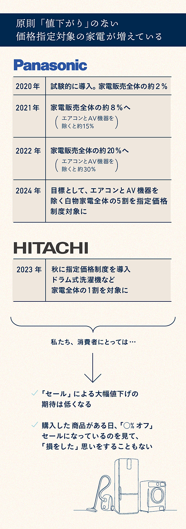 復活へ】パナ社長が賭ける「値引きしない」家電の勝算