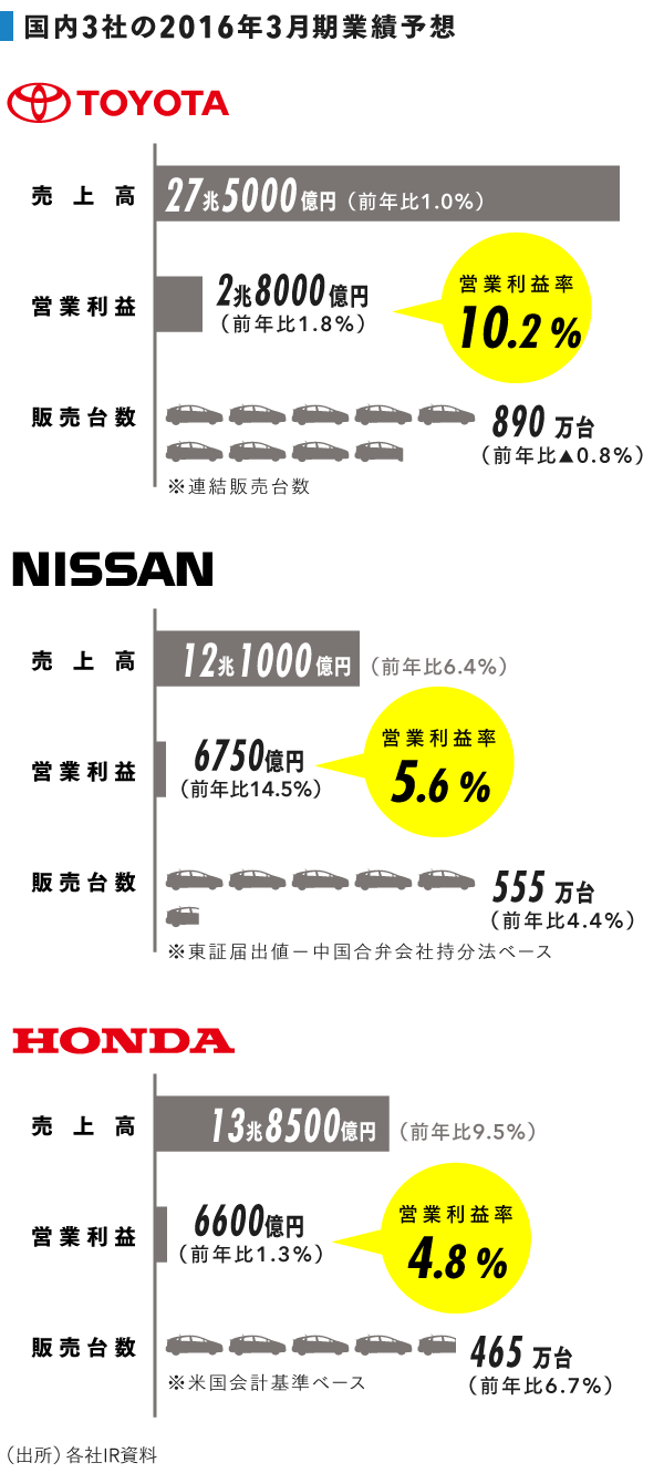 自動車3社に見る国内生産回帰の現状と方向性