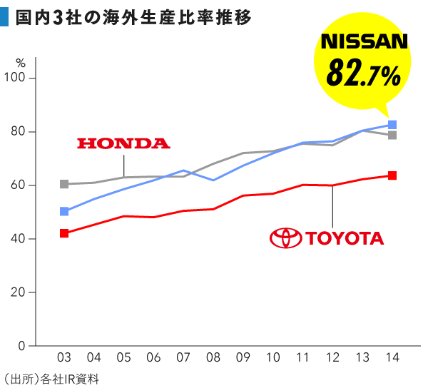 自動車3社に見る国内生産回帰の現状と方向性