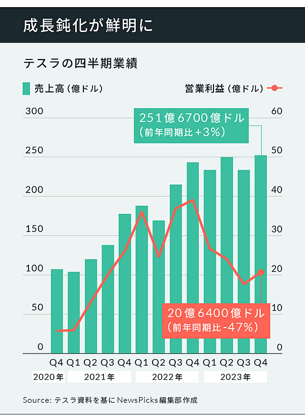 株価半減】元祖EV王者・テスラがハマった長いトンネル