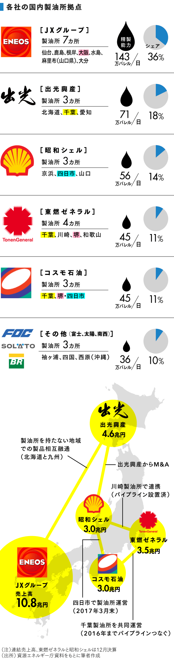 石油元売り 提携 M Aの機運の高まりと今後の方向性