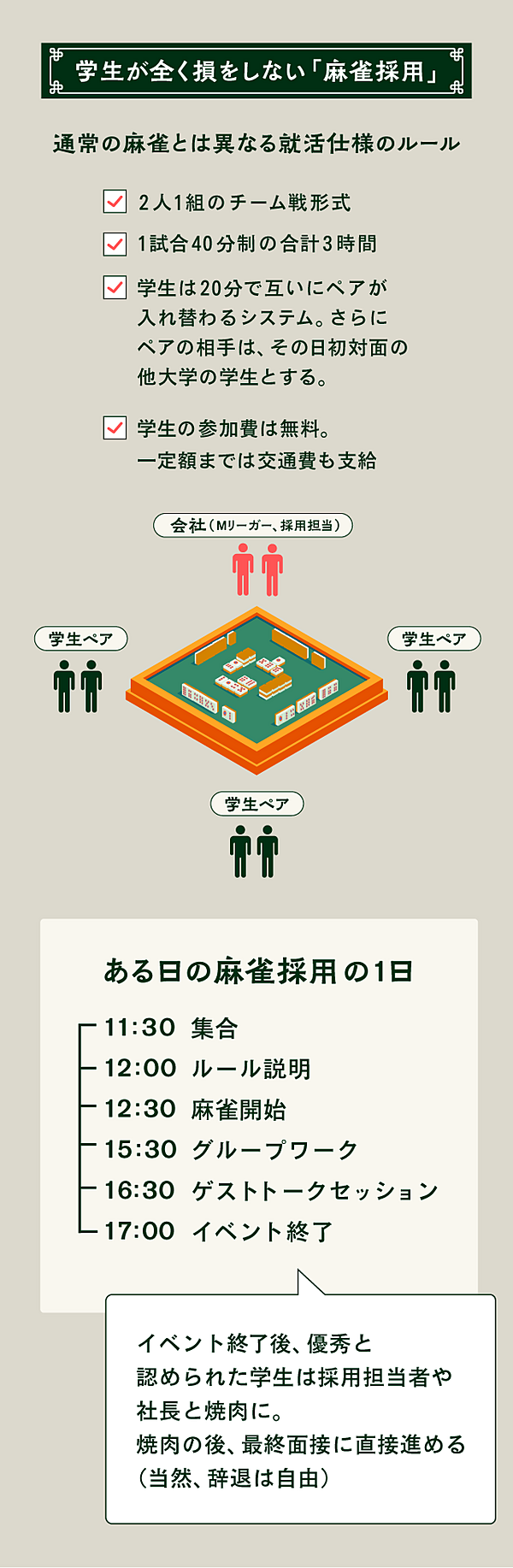 仰天】面接を麻雀に変えたら、社員がやめなくなった