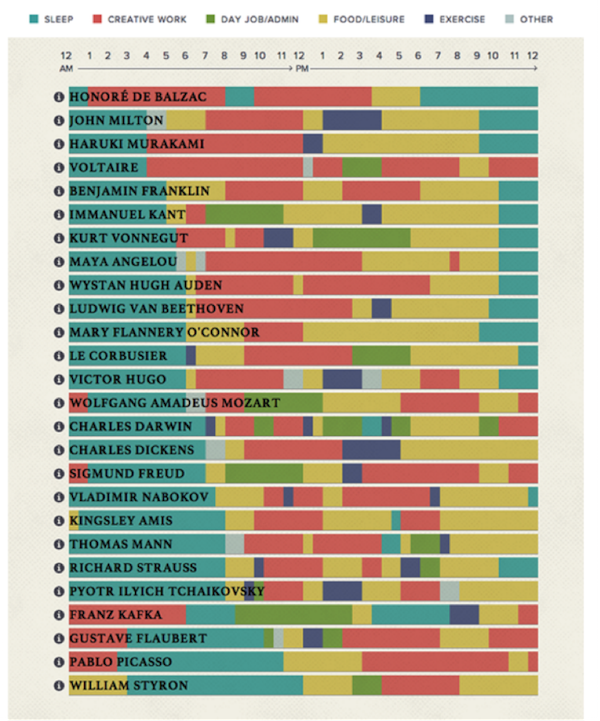 参照：5 Reasons Your 9-5 Routine is Killing Your Creativity