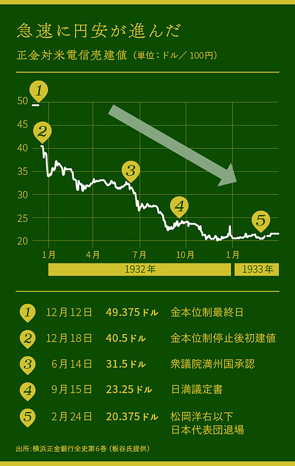 今知りたい】日本が100年前に経験した円安政策の「失敗」