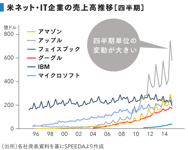 図_米ネットIT企業の四半期売上高推移 (2)