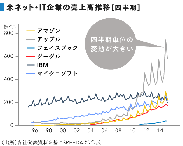 ネット・IT6社の売上比較。年商No.1はアップル、成長率トップは？