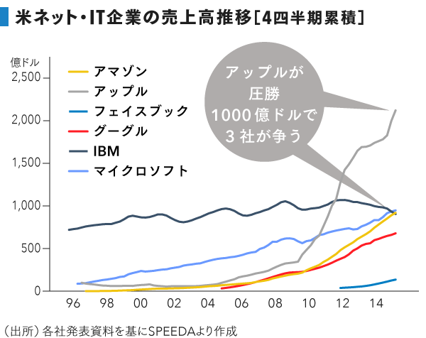 図_米ネットIT企業の年換算売上高推移 (2)