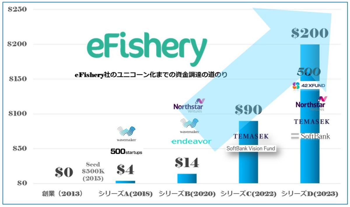 詐欺師”ユニコーン❓』eFishery “粉飾疑惑”と16年前の国内IPO事件との酷似点