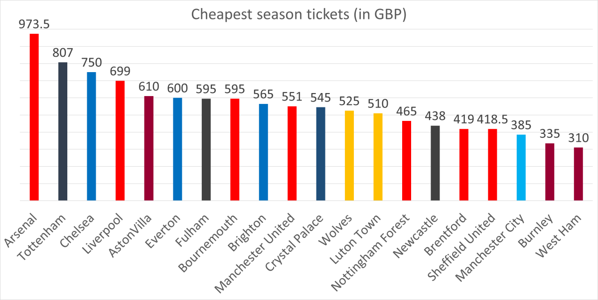 英プレミアリーグのシーズンチケットはいくらから買えるのか？