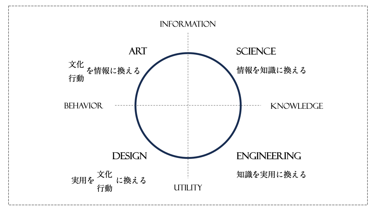 科学と芸術が出会う場所 Krebs Cycle of Creativity