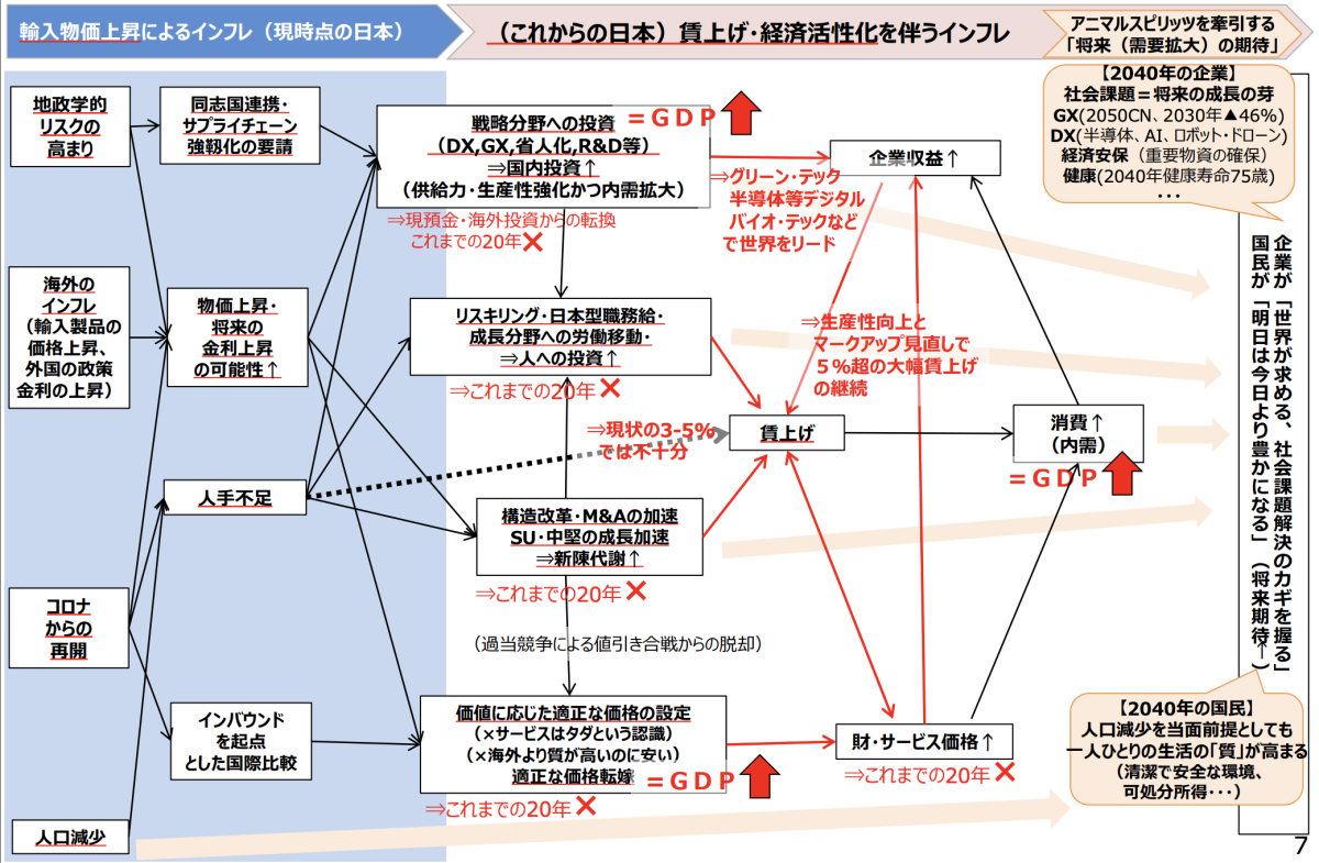 将来悲観を払拭する今後20年の日本経済の構造転換の方向性